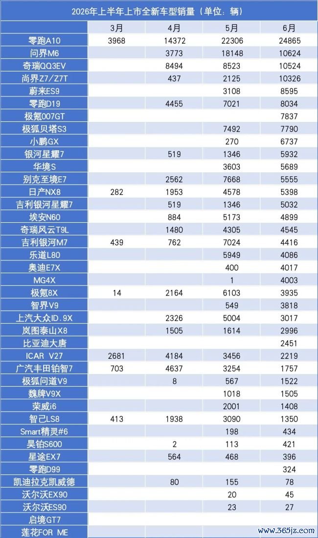 卷废了，上半年700余款新车悲歌：仅4款全新车过万，达成热销 