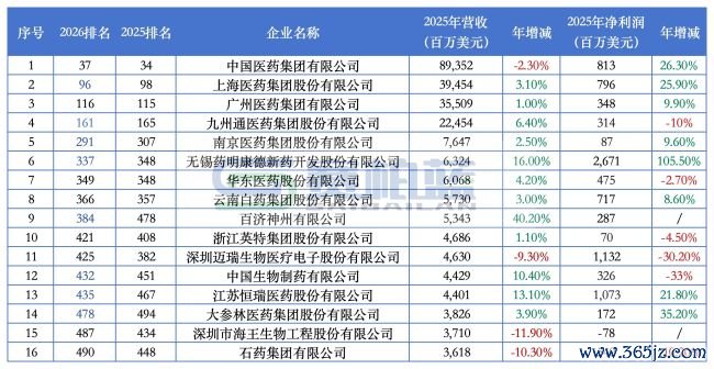 注：数据来源于财富榜单；华润医药和复星医药分别归入中国华润有限公司及复星国际有限公司统计口径，故不纳入本次医药板块盘点。