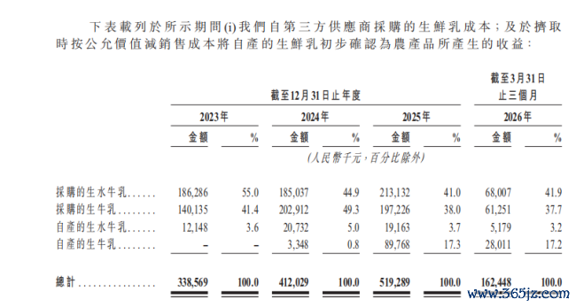四战IPO冲刺港股,百菲乳业水牛奶故事的破与立