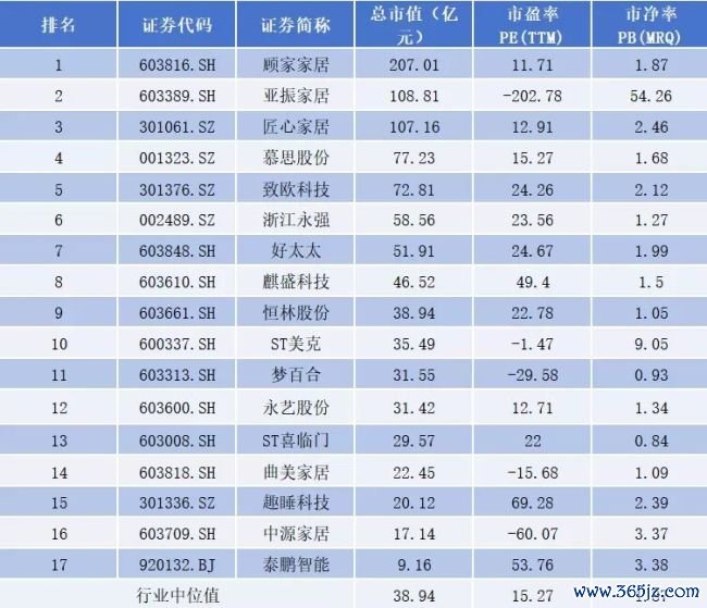 ST美克：铜缆换松木，“高端家居第一股”走到十字路口