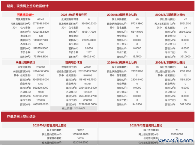  8月2日北京新房网签71套、二手房网签78套
